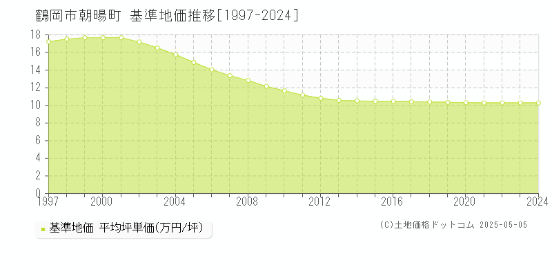 朝暘町(鶴岡市)の基準地価推移グラフ(坪単価)[1997-2024年]