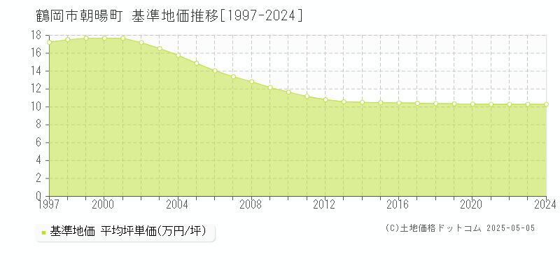 鶴岡市朝暘町の基準地価推移グラフ 