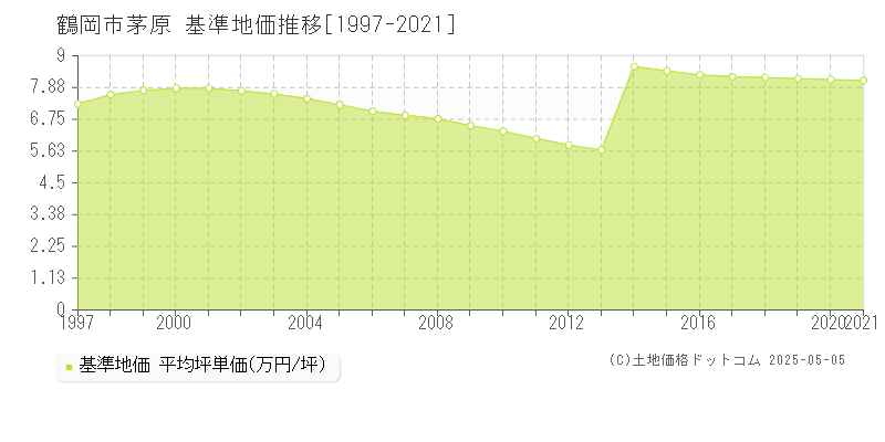 茅原(鶴岡市)の基準地価推移グラフ(坪単価)[1997-2021年]