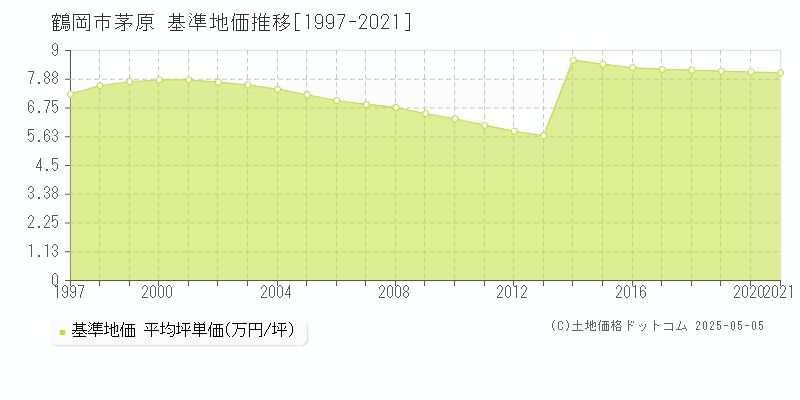 鶴岡市茅原の基準地価推移グラフ 