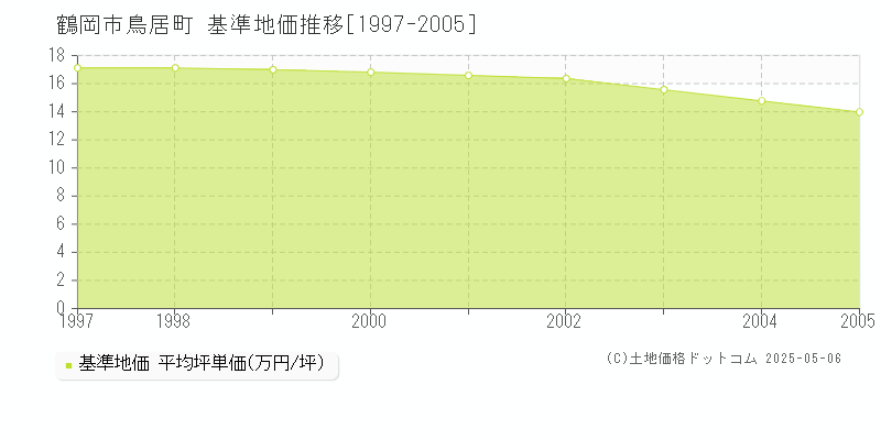 鳥居町(鶴岡市)の基準地価推移グラフ(坪単価)[1997-2005年]