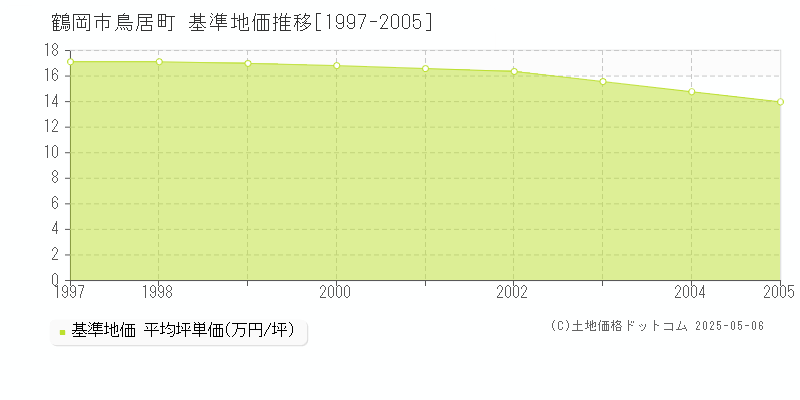 鶴岡市鳥居町の基準地価推移グラフ 