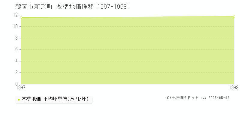 新形町(鶴岡市)の基準地価推移グラフ(坪単価)[1997-1998年]