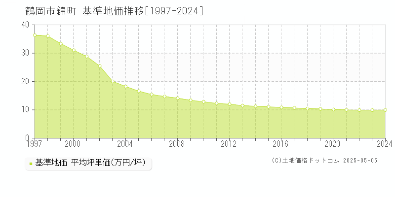錦町(鶴岡市)の基準地価推移グラフ(坪単価)[1997-2024年]