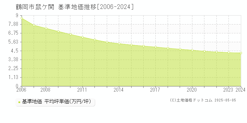 鼠ケ関(鶴岡市)の基準地価推移グラフ(坪単価)[2006-2024年]