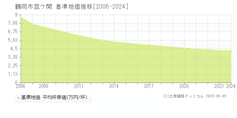 鶴岡市鼠ケ関の基準地価推移グラフ 