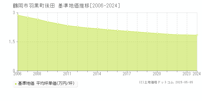 羽黒町後田(鶴岡市)の基準地価推移グラフ(坪単価)[2006-2024年]