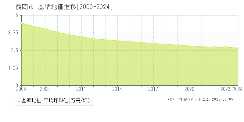 羽黒町十文字(鶴岡市)の基準地価推移グラフ(坪単価)[2006-2024年]