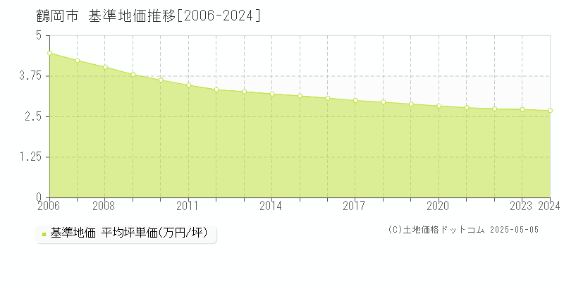 鶴岡市羽黒町十文字の基準地価推移グラフ 