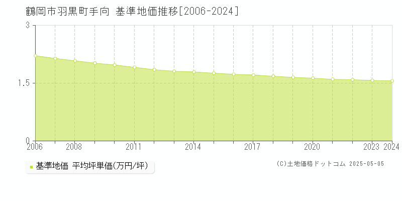 羽黒町手向(鶴岡市)の基準地価推移グラフ(坪単価)[2006-2024年]