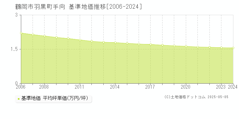 鶴岡市羽黒町手向の基準地価推移グラフ 