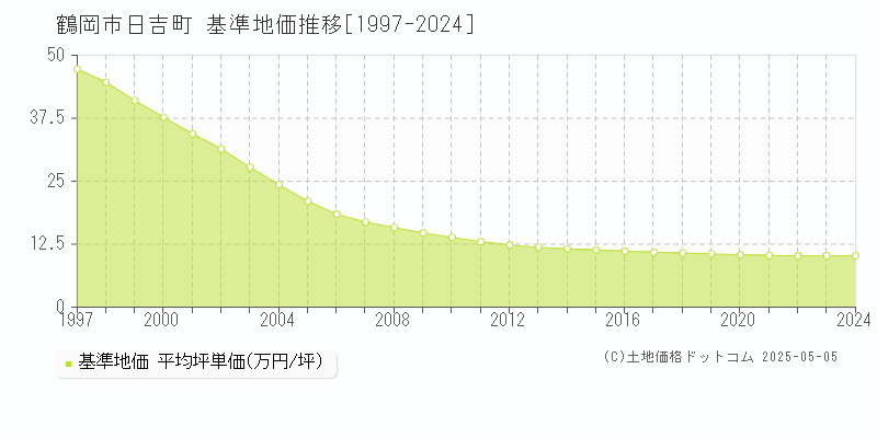 日吉町(鶴岡市)の基準地価推移グラフ(坪単価)[1997-2024年]