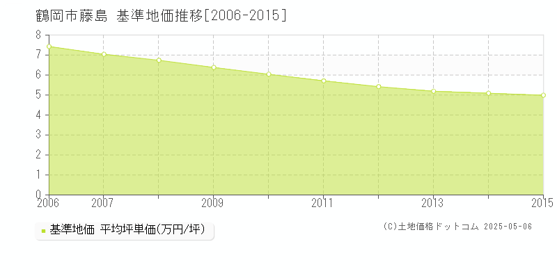 藤島(鶴岡市)の基準地価推移グラフ(坪単価)[2006-2015年]
