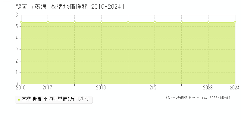 藤浪(鶴岡市)の基準地価推移グラフ(坪単価)[2016-2024年]