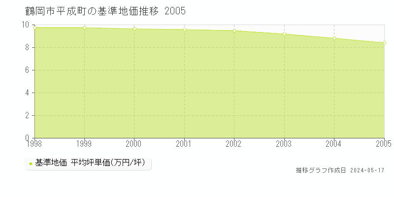 鶴岡市平成町の基準地価推移グラフ 