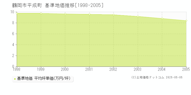 平成町(鶴岡市)の基準地価推移グラフ(坪単価)[1998-2005年]