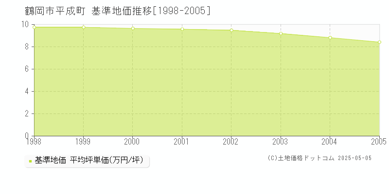 鶴岡市平成町の基準地価推移グラフ 