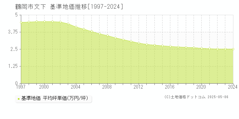 文下(鶴岡市)の基準地価推移グラフ(坪単価)[1997-2024年]