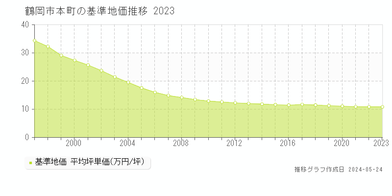 鶴岡市本町の基準地価推移グラフ 