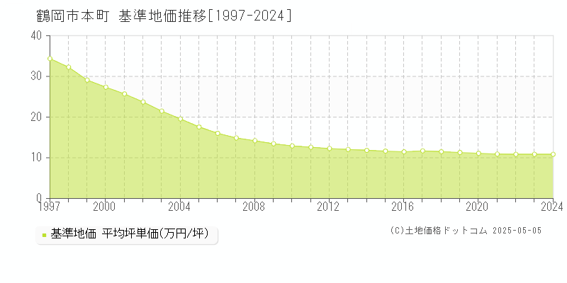 鶴岡市本町の基準地価推移グラフ 