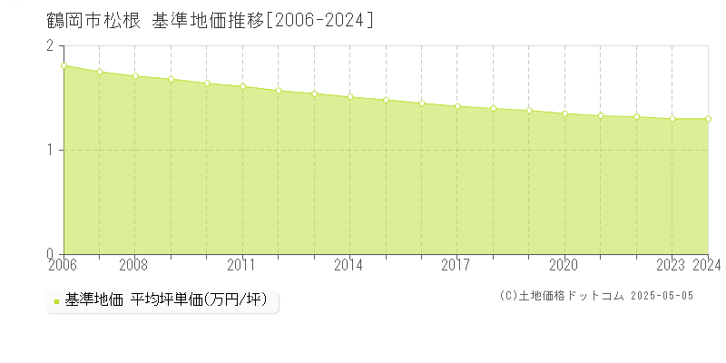 鶴岡市松根の基準地価推移グラフ 