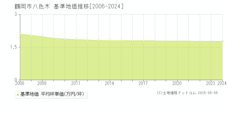 八色木(鶴岡市)の基準地価推移グラフ(坪単価)[2006-2024年]