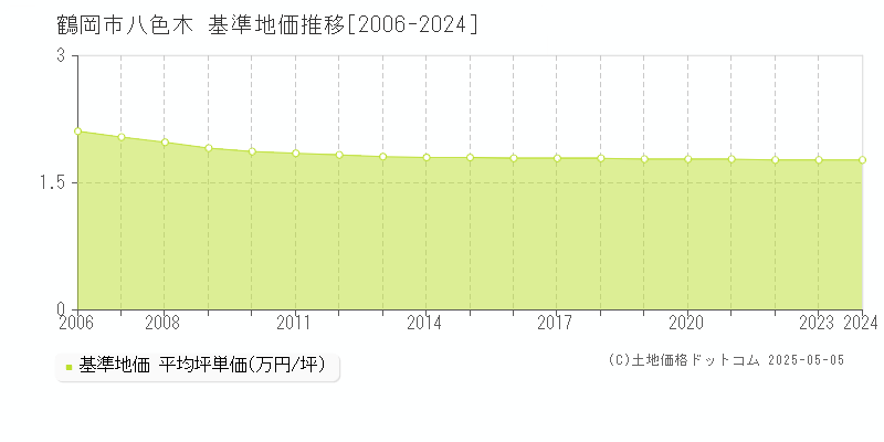 鶴岡市八色木の基準地価推移グラフ 