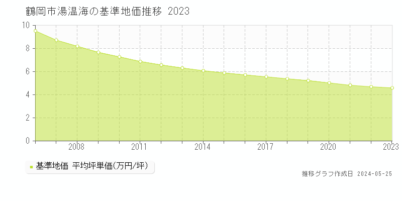 鶴岡市湯温海の基準地価推移グラフ 