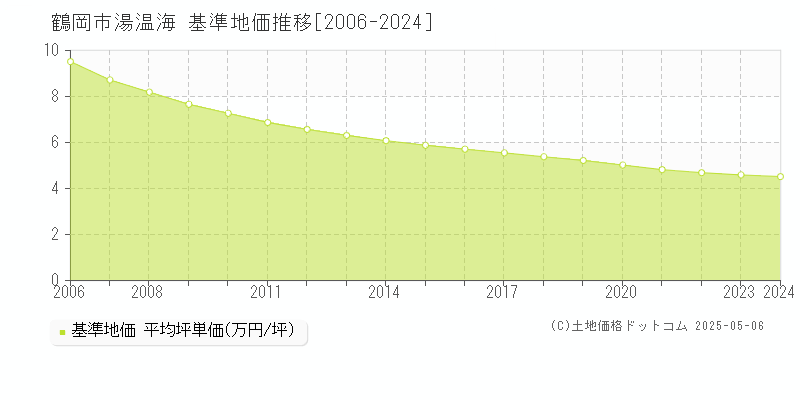 湯温海(鶴岡市)の基準地価推移グラフ(坪単価)[2006-2024年]