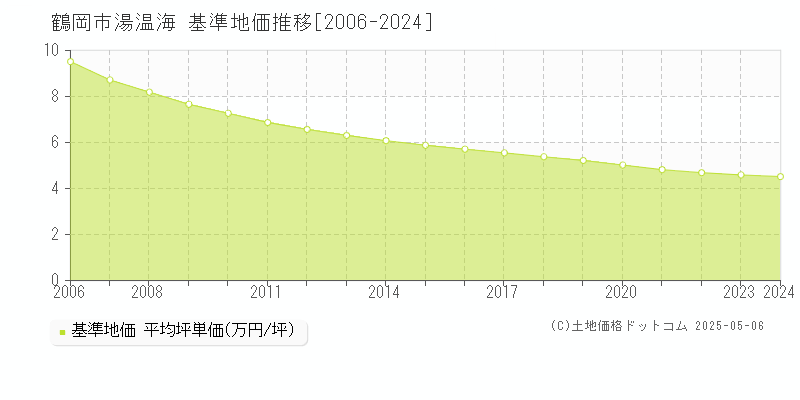 鶴岡市湯温海の基準地価推移グラフ 