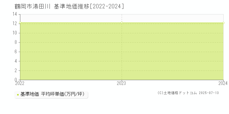 鶴岡市湯田川の基準地価推移グラフ 