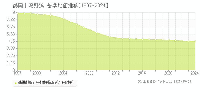 湯野浜(鶴岡市)の基準地価推移グラフ(坪単価)[1997-2024年]