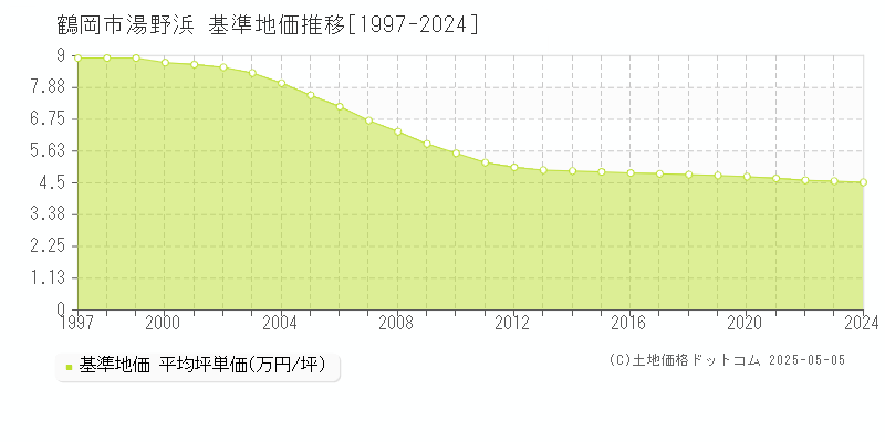 鶴岡市湯野浜の基準地価推移グラフ 