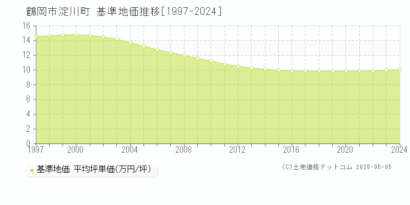 淀川町(鶴岡市)の基準地価推移グラフ(坪単価)[1997-2024年]