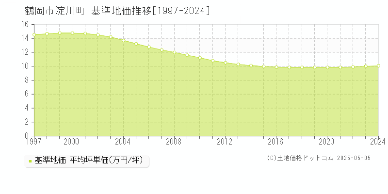 鶴岡市淀川町の基準地価推移グラフ 