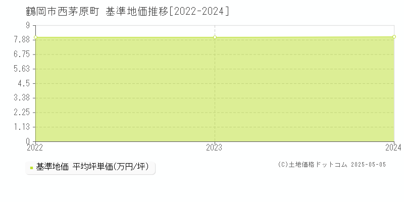 西茅原町(鶴岡市)の基準地価推移グラフ(坪単価)[2022-2024年]