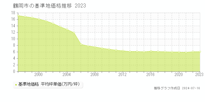 鶴岡市全域の基準地価推移グラフ 