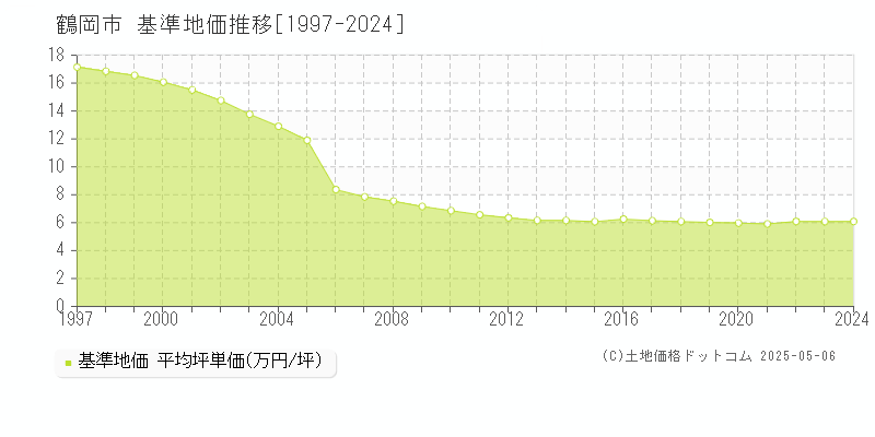 鶴岡市(山形県)の基準地価推移グラフ(坪単価)[1997-2024年]