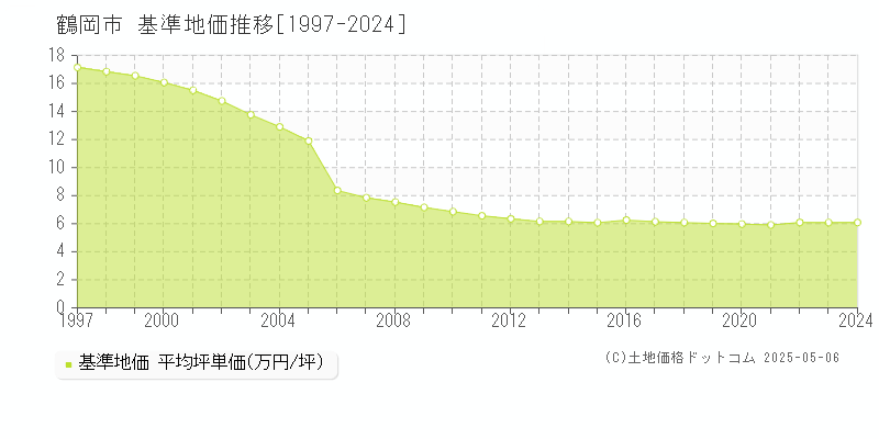 鶴岡市全域の基準地価推移グラフ 