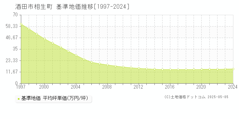 相生町(酒田市)の基準地価推移グラフ(坪単価)[1997-2024年]