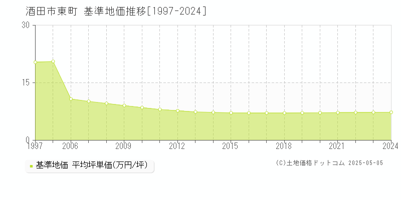 東町(酒田市)の基準地価推移グラフ(坪単価)[1997-2024年]