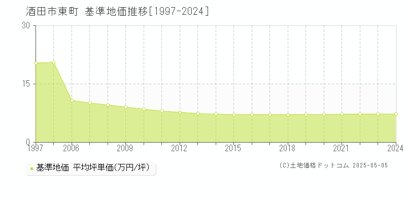 酒田市東町の基準地価推移グラフ 