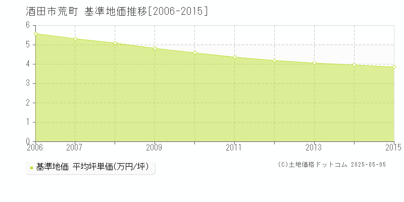 酒田市荒町の基準地価推移グラフ 