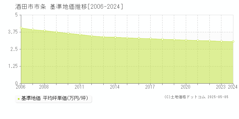市条(酒田市)の基準地価推移グラフ(坪単価)[2006-2024年]