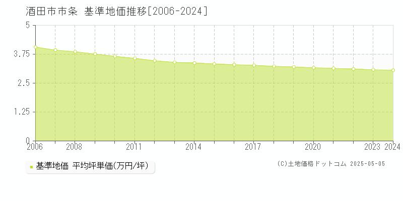 酒田市市条の基準地価推移グラフ 