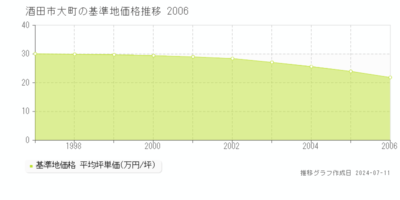 酒田市大町の基準地価推移グラフ 