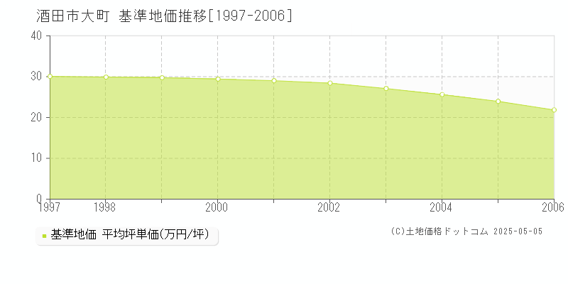 大町(酒田市)の基準地価推移グラフ(坪単価)[1997-2006年]