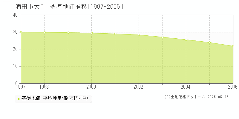 酒田市大町の基準地価推移グラフ 