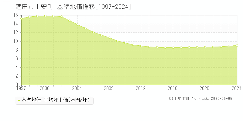 上安町(酒田市)の基準地価推移グラフ(坪単価)[1997-2024年]