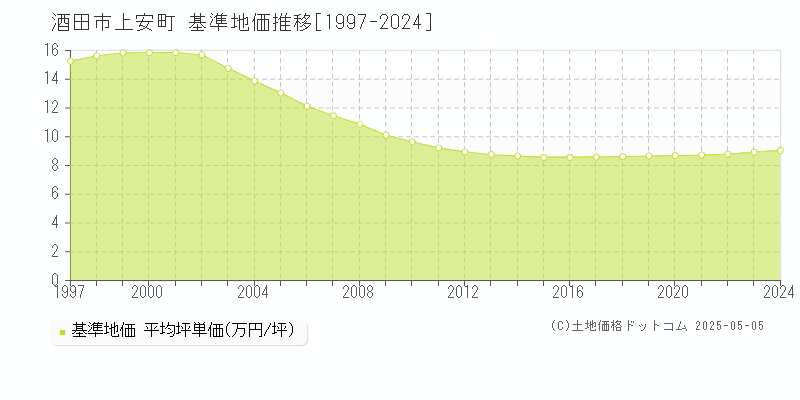 酒田市上安町の基準地価推移グラフ 